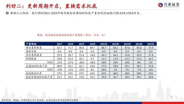 機床行業深度報告：格局優化，替代提速，龍頭業績行情漸行漸近(圖25)