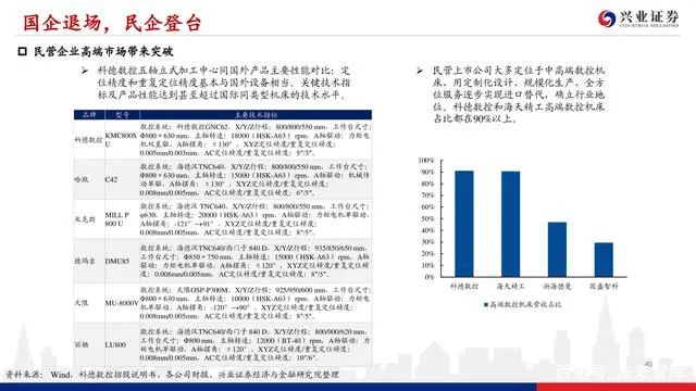機床行業深度報告：格局優化，替代提速，龍頭業績行情漸行漸近(圖39)