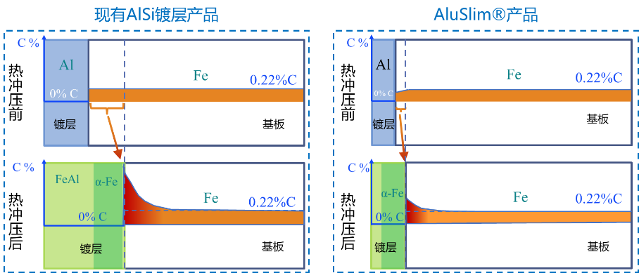 科技新進(jìn)展：熱沖壓鋼高韌性AlSi鍍層技術(shù)開發(fā)與應(yīng)用(圖2)