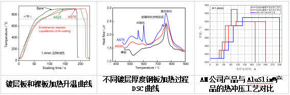 科技新進(jìn)展：熱沖壓鋼高韌性AlSi鍍層技術(shù)開發(fā)與應(yīng)用(圖4)