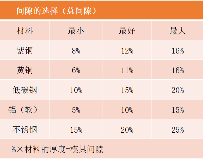 沖壓模要點(diǎn)分享，寶貴收藏！(圖4)
