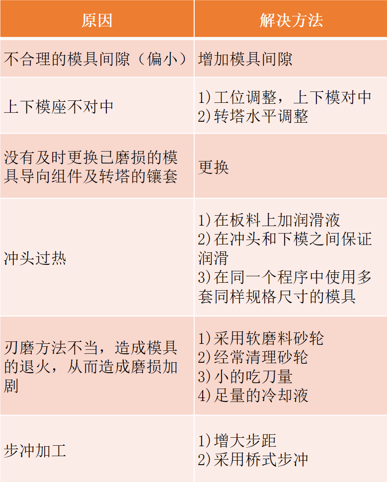 沖壓模要點(diǎn)分享，寶貴收藏！(圖10)